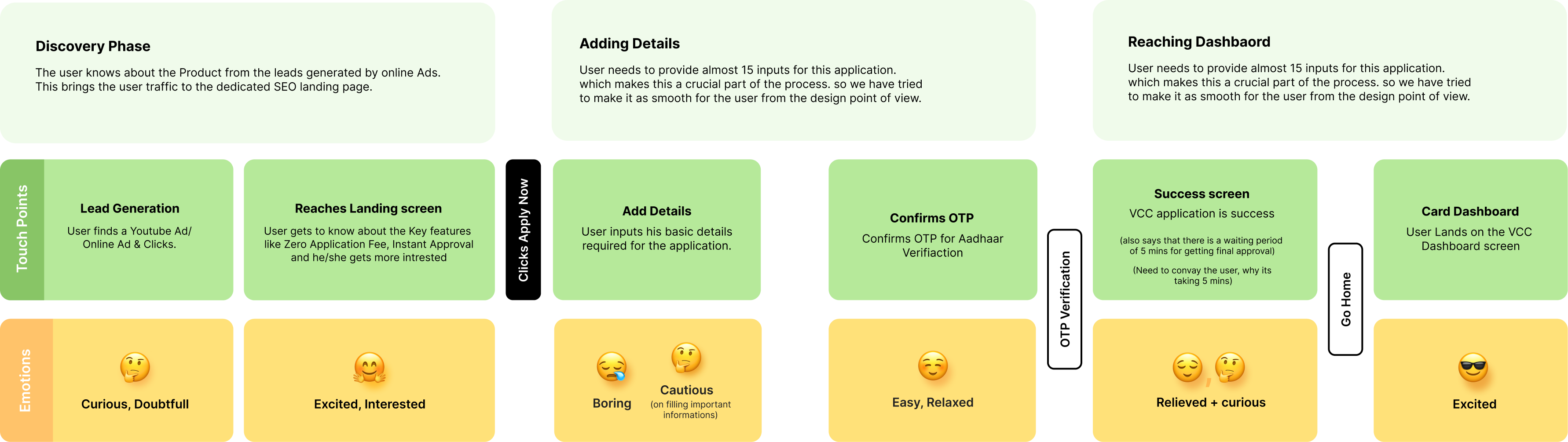 User journey map from discovery through to the card dashboard, with an emotion curve